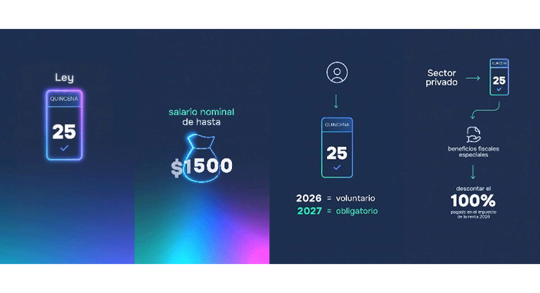 ¿Por qué la mayoría de empresas no se apega voluntariamente a la “Quincena 25”?