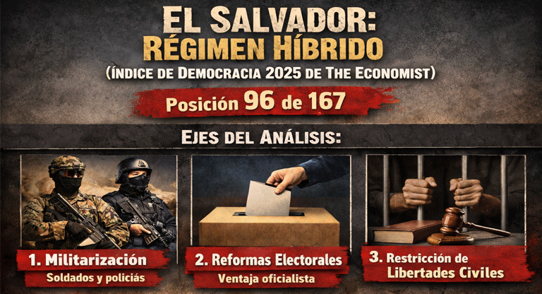 El Salvador vuelve a bajar en el Índice de Democracia de The Economist