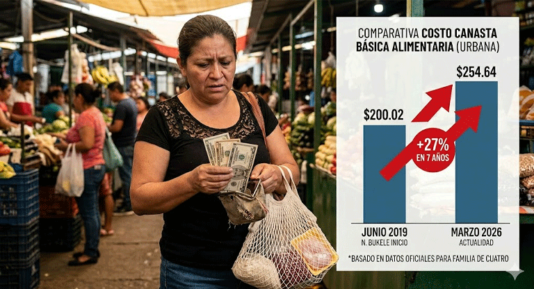 El salvadoreño promedio ya destina hasta el 80% de su salario a comer