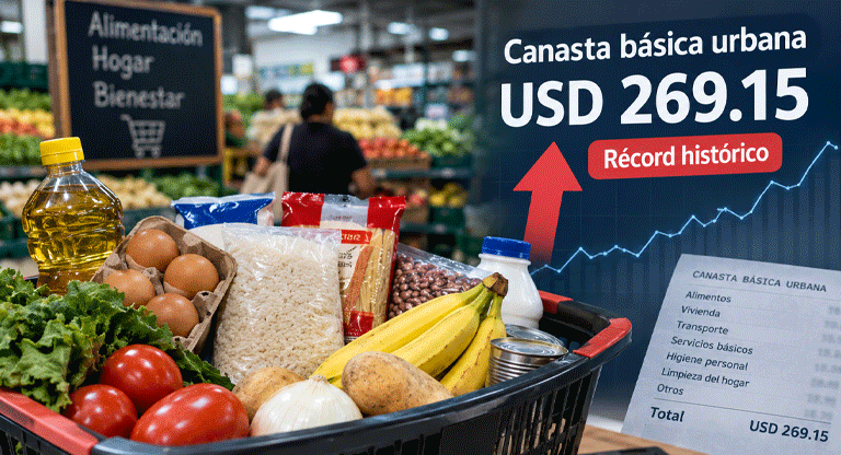 La canasta básica urbana marca un récord de USD 269.15